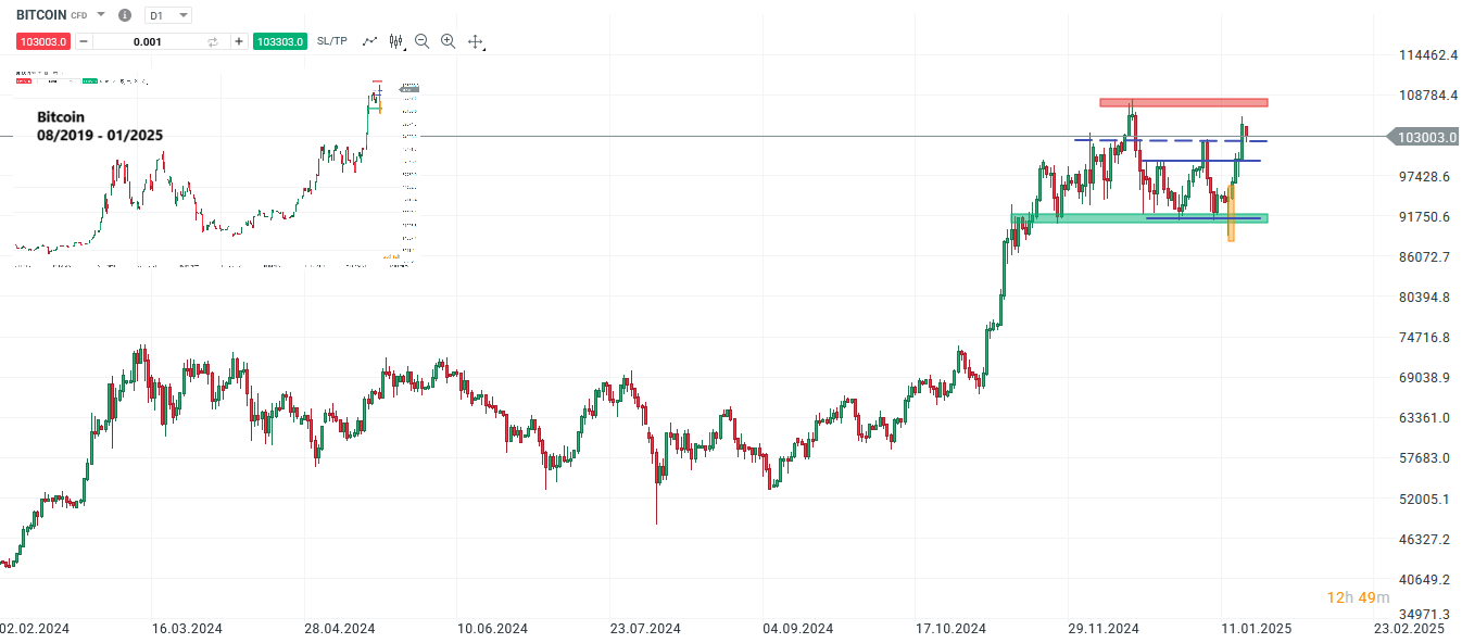 Bitcoin Prognose und Analyse am 18.01.25 - Daytrading